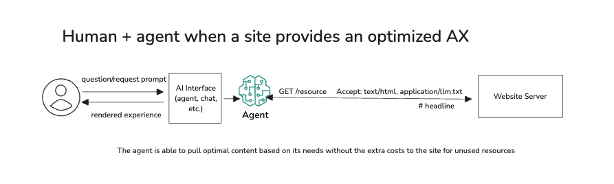 A view of an optimal agent interaction and good AX