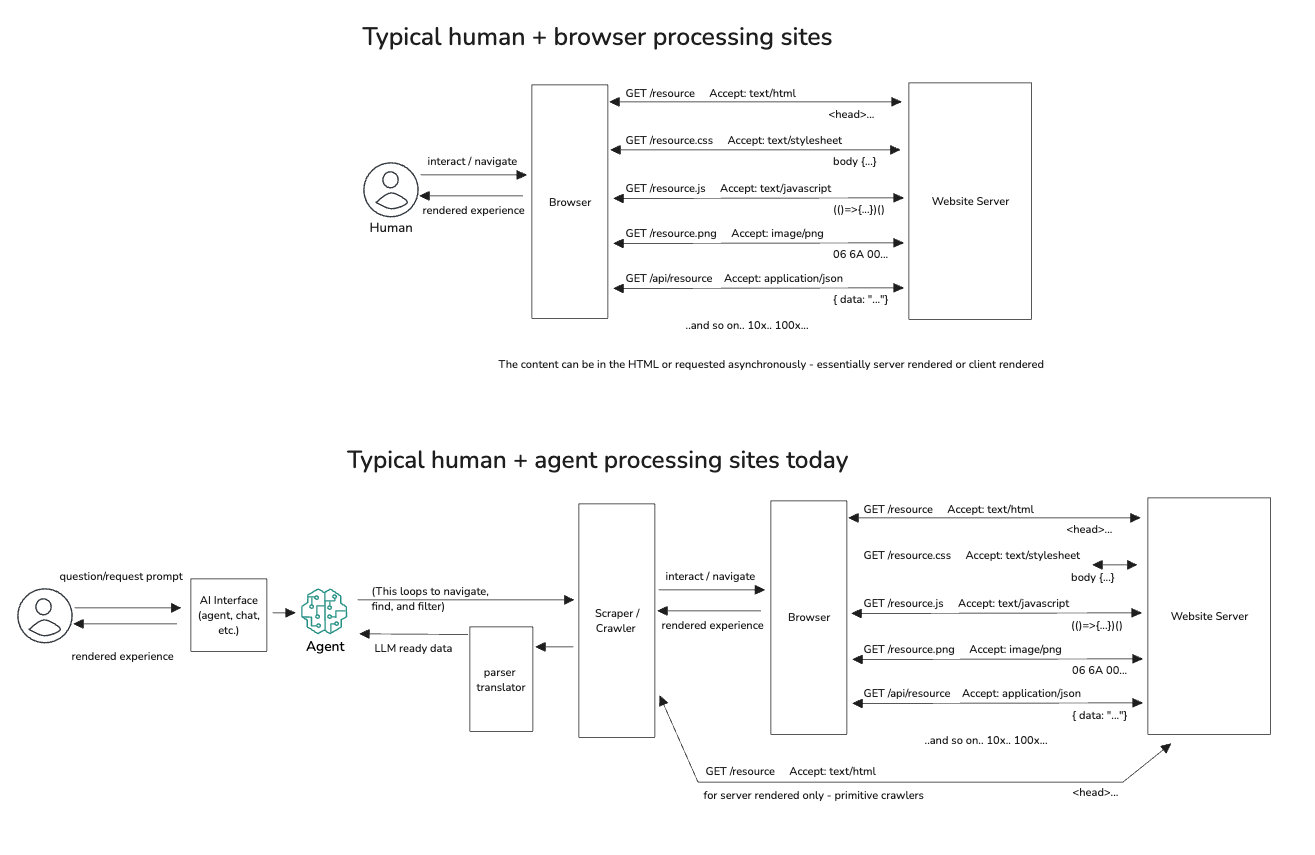 Status quo of agent consumption on the web